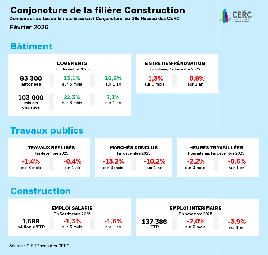 Caisse de l’Île-de-France - Construction : un redressement de la ...